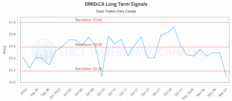 Stock Chart for DMID:CA