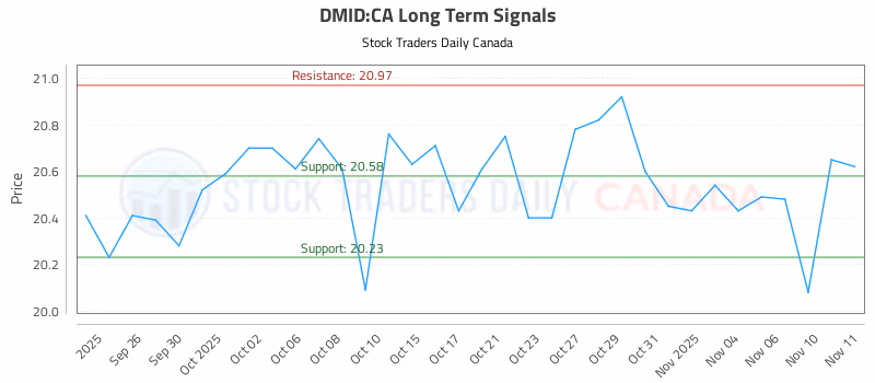 Stock Chart for DMID:CA