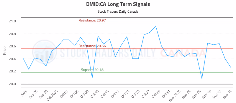 Stock Chart for DMID:CA