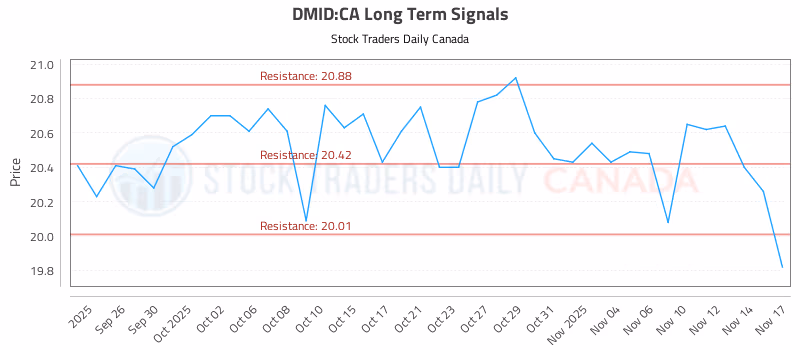 Stock Chart for DMID:CA