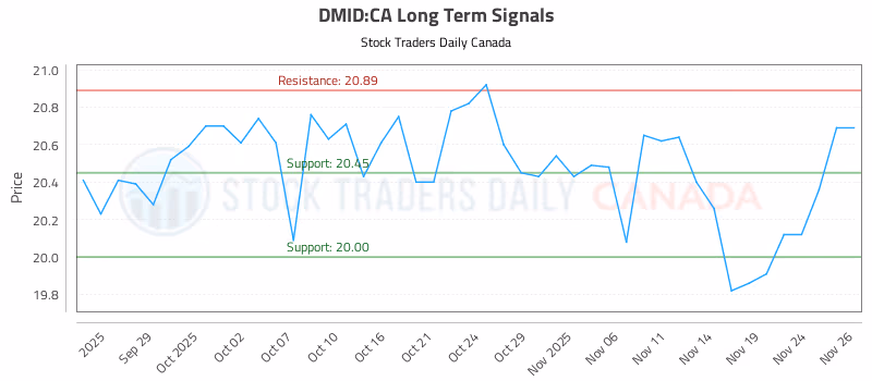 Stock Chart for DMID:CA