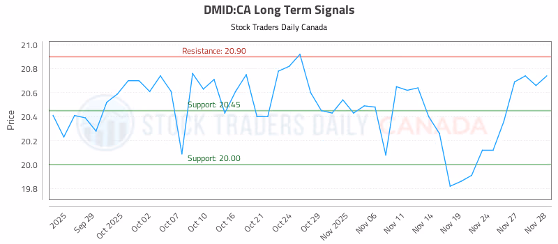 Stock Chart for DMID:CA