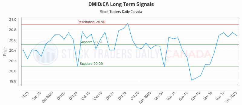 Stock Chart for DMID:CA