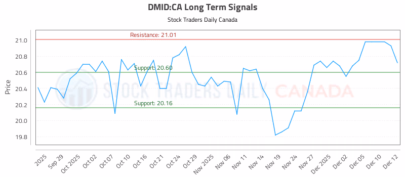 Stock Chart for DMID:CA