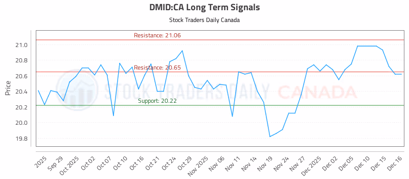Stock Chart for DMID:CA