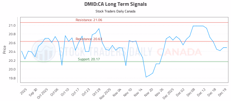 Stock Chart for DMID:CA