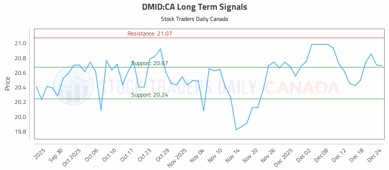 Stock Chart for DMID:CA