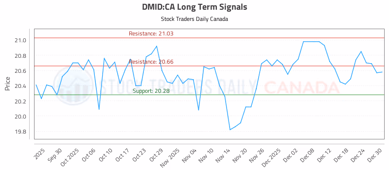 Stock Chart for DMID:CA