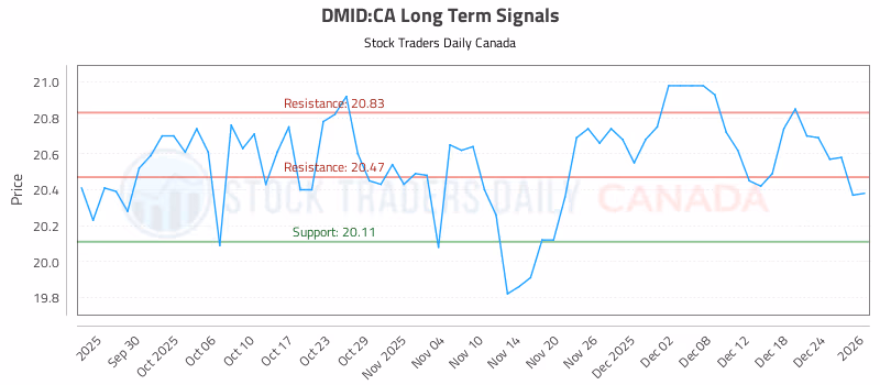 Stock Chart for DMID:CA