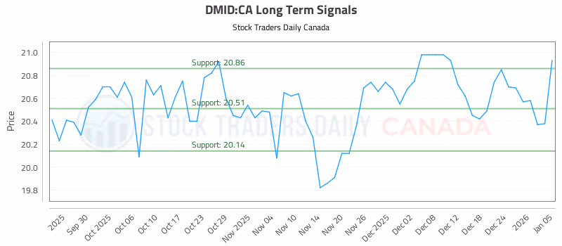 Stock Chart for DMID:CA