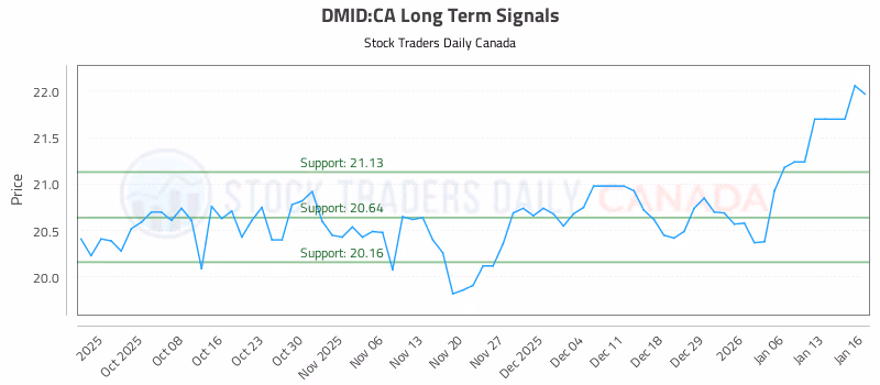 Stock Chart for DMID:CA
