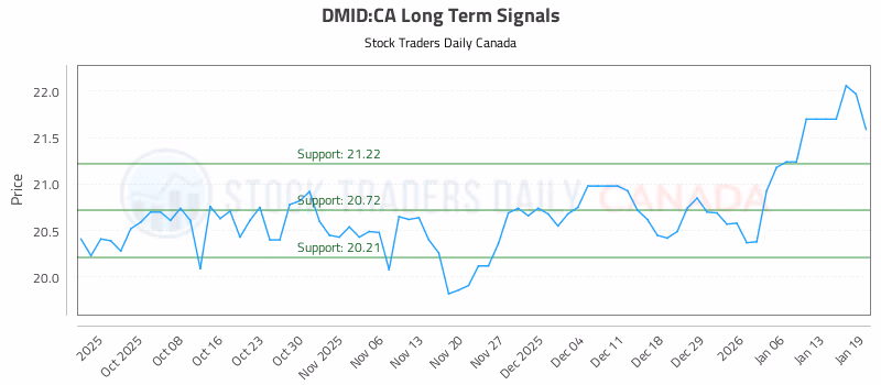 Stock Chart for DMID:CA