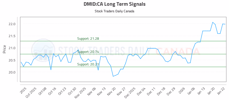 Stock Chart for DMID:CA