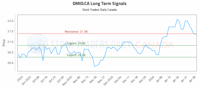 Stock Chart for DMID:CA
