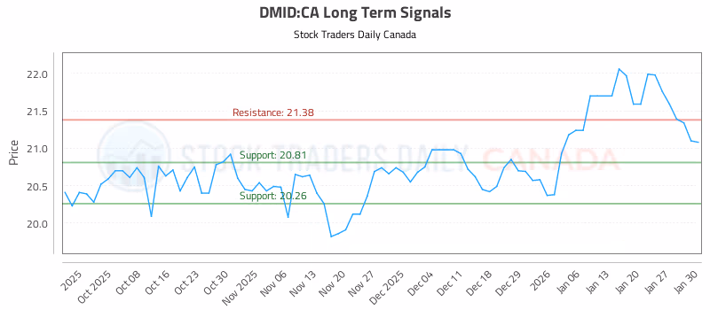 Stock Chart for DMID:CA