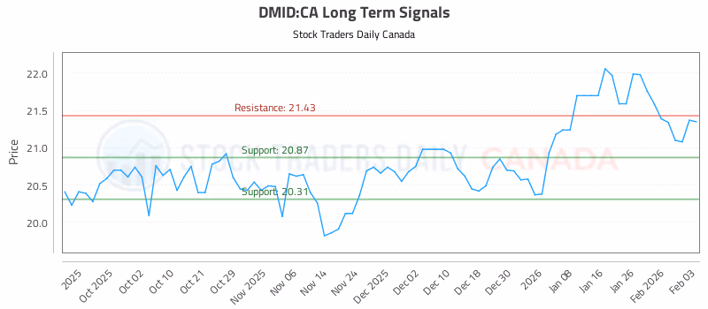 Stock Chart for DMID:CA