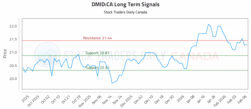 Stock Chart for DMID:CA