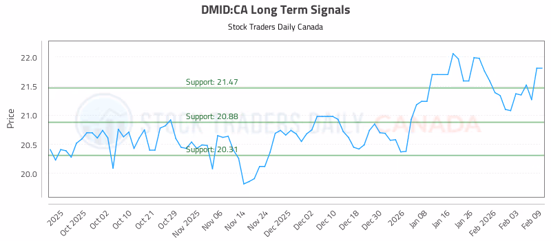 Stock Chart for DMID:CA