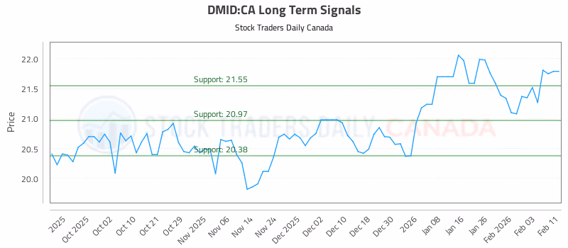 Stock Chart for DMID:CA