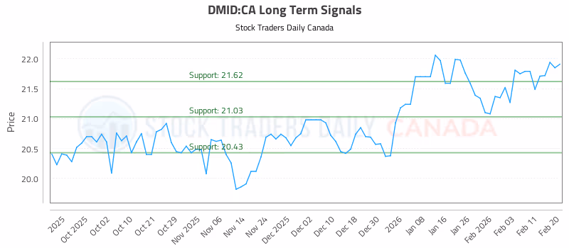Stock Chart for DMID:CA