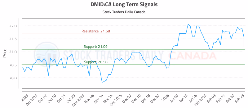 Stock Chart for DMID:CA