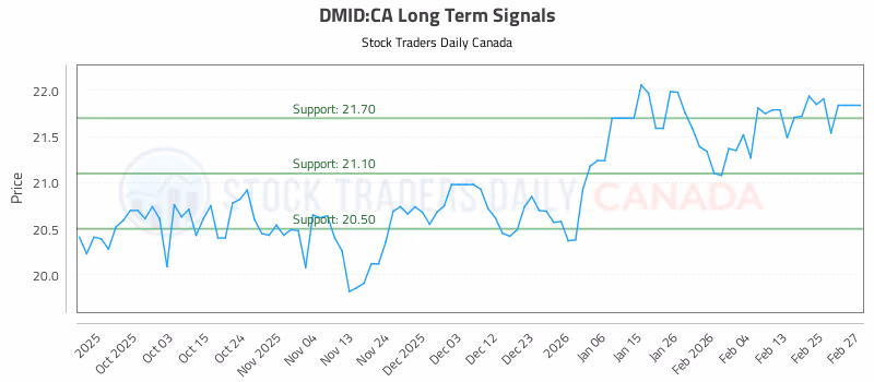 Stock Chart for DMID:CA