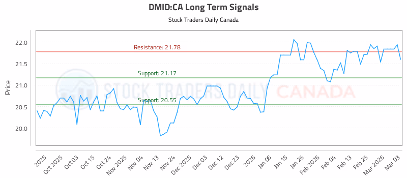 Stock Chart for DMID:CA