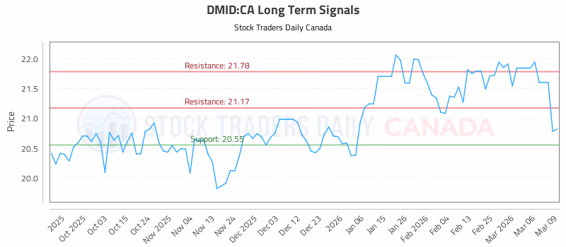 Stock Chart for DMID:CA