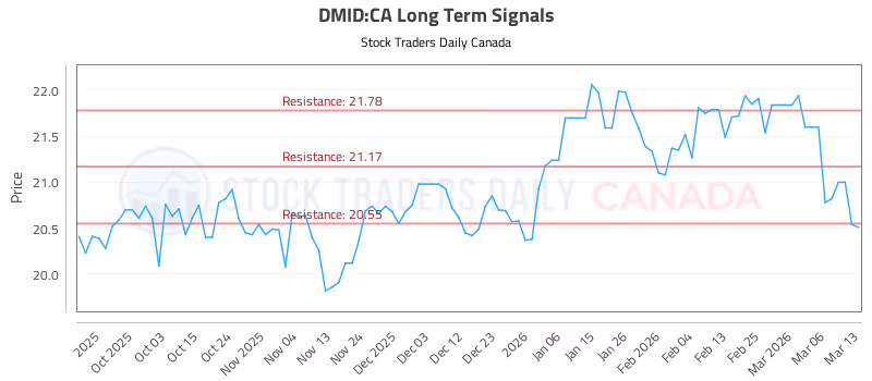Stock Chart for DMID:CA