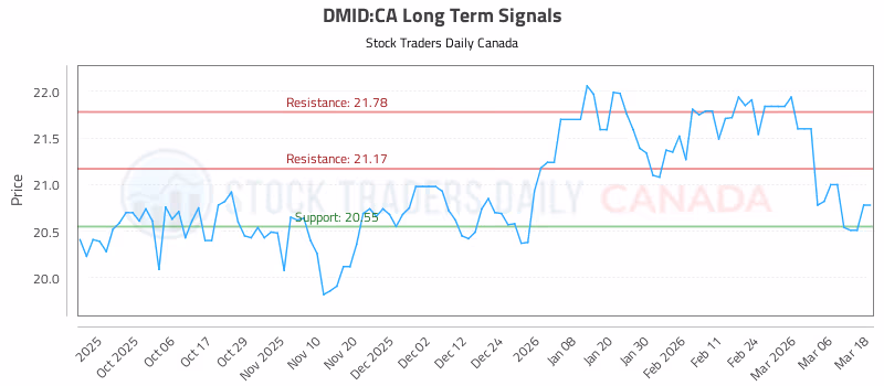 Stock Chart for DMID:CA