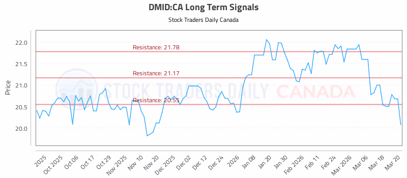 Stock Chart for DMID:CA