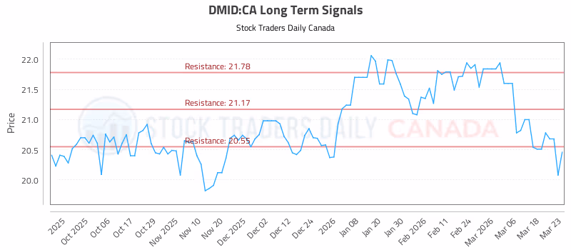 Stock Chart for DMID:CA