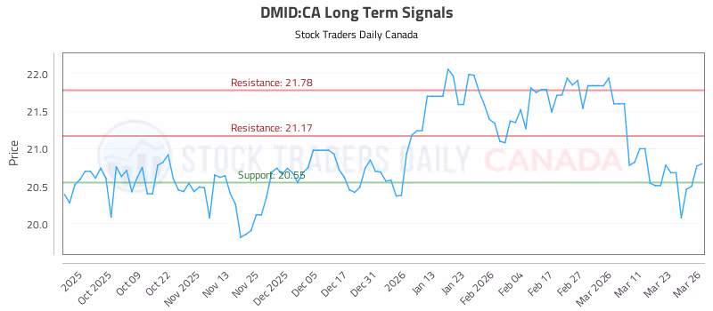 Stock Chart for DMID:CA