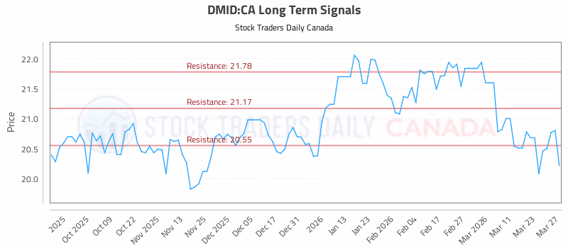Stock Chart for DMID:CA