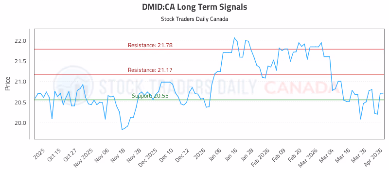 Stock Chart for DMID:CA