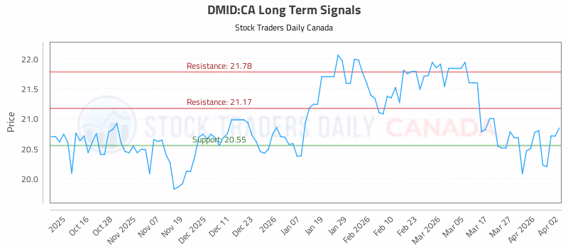 Stock Chart for DMID:CA