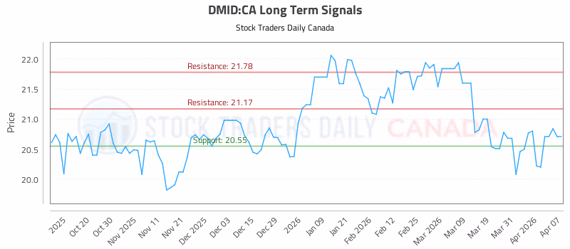 Stock Chart for DMID:CA