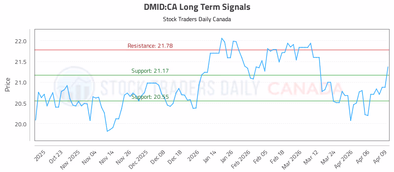 Stock Chart for DMID:CA