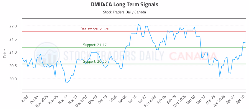 Stock Chart for DMID:CA