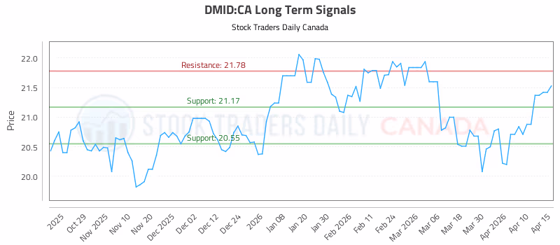 Stock Chart for DMID:CA