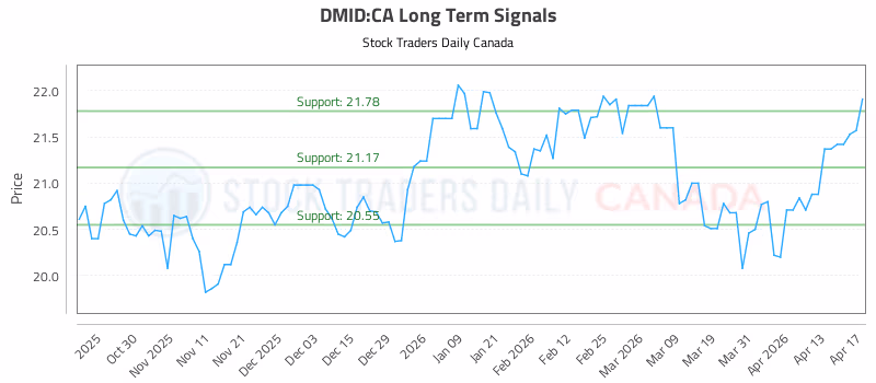 Stock Chart for DMID:CA