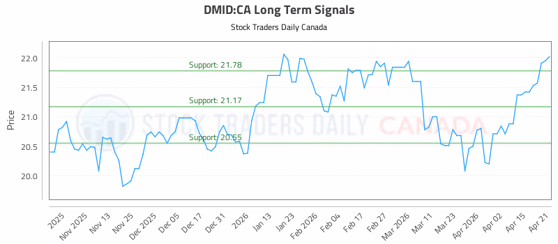 Stock Chart for DMID:CA