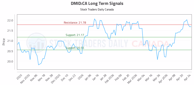 Stock Chart for DMID:CA