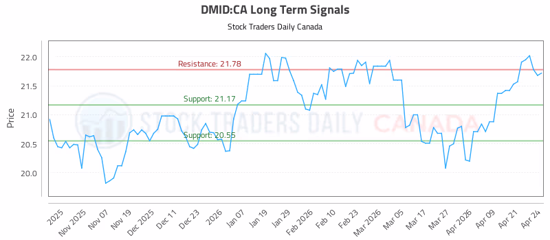 Stock Chart for DMID:CA