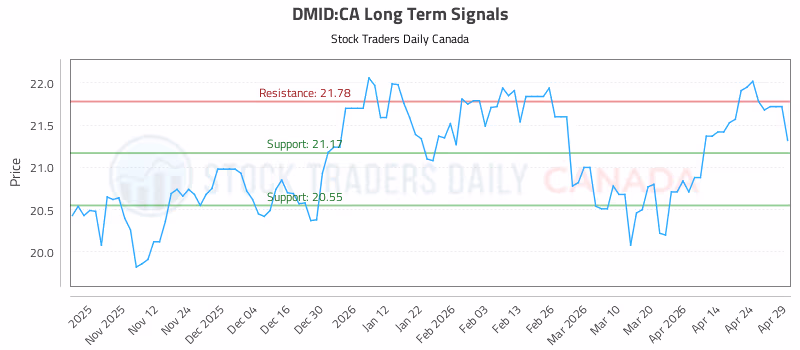 Stock Chart for DMID:CA