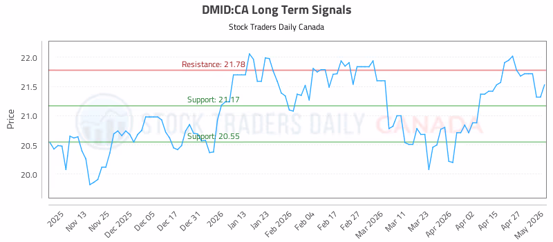 Stock Chart for DMID:CA