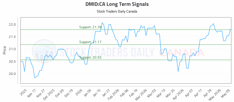 Stock Chart for DMID:CA