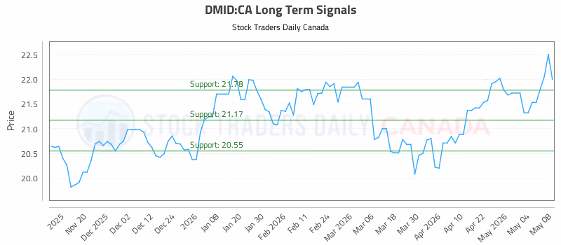 Stock Chart for DMID:CA