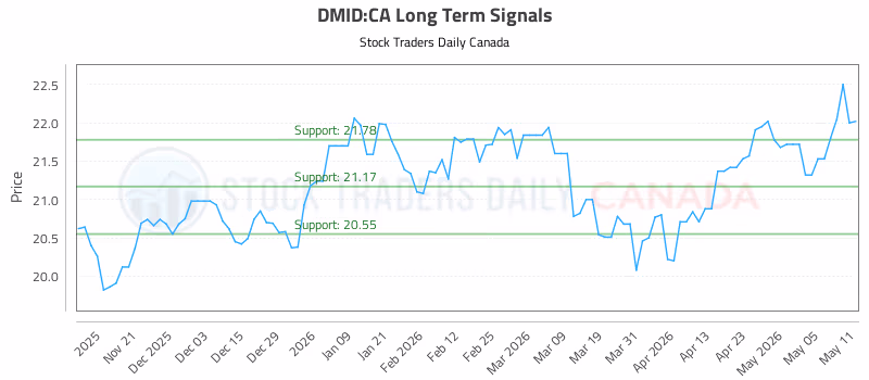 Stock Chart for DMID:CA