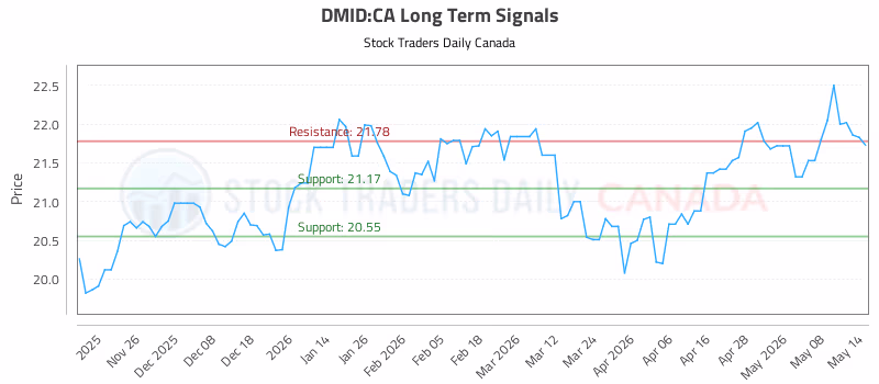 Stock Chart for DMID:CA